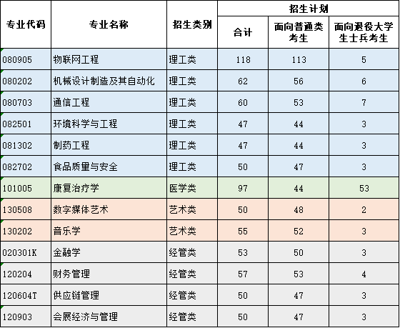 厦门华厦学院2026年专升本招生计划