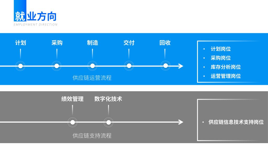 厦门华厦学院之供应链管理专业介绍