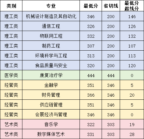 厦门华厦学院2026年专升本普通类常规批投档分公告